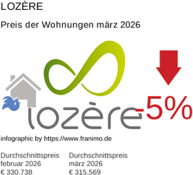durchschnittlicher Immobilienpreis in der Region Lozère März 2026