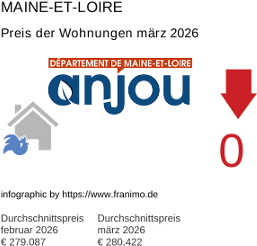 durchschnittlicher Immobilienpreis in der Region Maine-et-Loire März 2026
