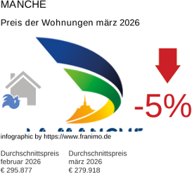 durchschnittlicher Immobilienpreis in der Region Manche März 2026