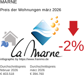 durchschnittlicher Immobilienpreis in der Region Marne März 2026