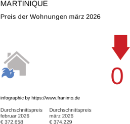 durchschnittlicher Immobilienpreis in der Region Martinique März 2026