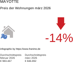 durchschnittlicher Immobilienpreis in der Region Mayotte März 2026
