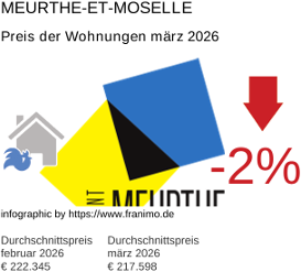 durchschnittlicher Immobilienpreis in der Region Meurthe-et-Moselle März 2026