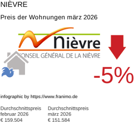 durchschnittlicher Immobilienpreis in der Region Nièvre März 2026