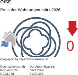 durchschnittlicher Immobilienpreis in der Region Oise März 2026