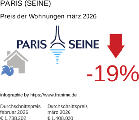 durchschnittlicher Immobilienpreis in der Region Paris (Seine) März 2026