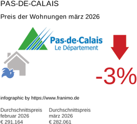 durchschnittlicher Immobilienpreis in der Region Pas-de-Calais März 2026