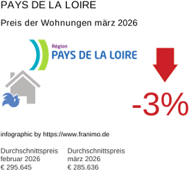 durchschnittlicher Immobilienpreis in der Region Pays de la Loire März 2026