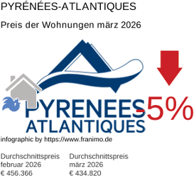 durchschnittlicher Immobilienpreis in der Region Pyrénées-Atlantiques März 2026