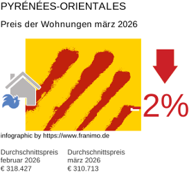durchschnittlicher Immobilienpreis in der Region Pyrénées-Orientales März 2026