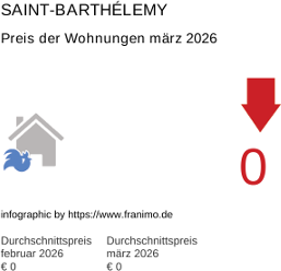 durchschnittlicher Immobilienpreis in der Region Saint-Barthélemy März 2026