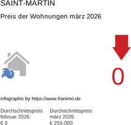 durchschnittlicher Immobilienpreis in der Region Saint-Martin März 2026