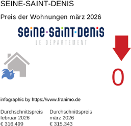 durchschnittlicher Immobilienpreis in der Region Seine-Saint-Denis März 2026