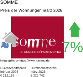 durchschnittlicher Immobilienpreis in der Region Somme März 2026