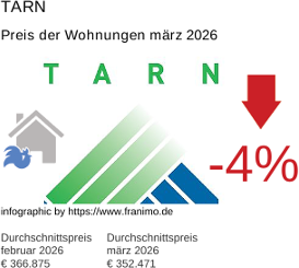 durchschnittlicher Immobilienpreis in der Region Tarn März 2026