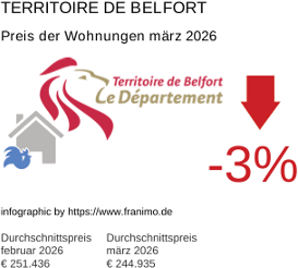 durchschnittlicher Immobilienpreis in der Region Territoire de Belfort März 2026