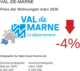 durchschnittlicher Immobilienpreis in der Region Val-de-Marne März 2026