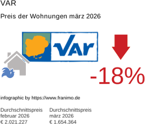 durchschnittlicher Immobilienpreis in der Region Var März 2026