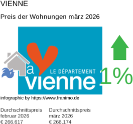 durchschnittlicher Immobilienpreis in der Region Vienne März 2026