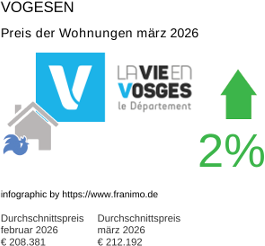 durchschnittlicher Immobilienpreis in der Region Vosges März 2026