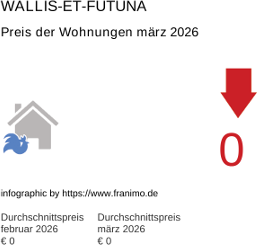 durchschnittlicher Immobilienpreis in der Region Wallis-et-Futuna März 2026