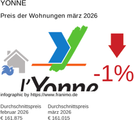 durchschnittlicher Immobilienpreis in der Region Yonne März 2026