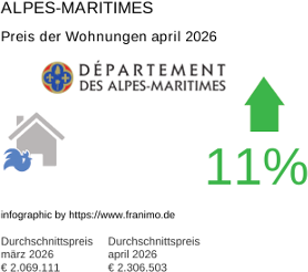 durchschnittlicher Immobilienpreis in der Region Alpes-Maritimes April 2026