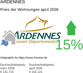 durchschnittlicher Immobilienpreis in der Region Ardennes April 2026