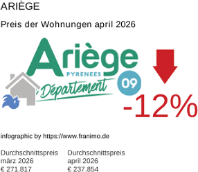 durchschnittlicher Immobilienpreis in der Region Ariège April 2026
