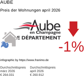 durchschnittlicher Immobilienpreis in der Region Aube April 2026