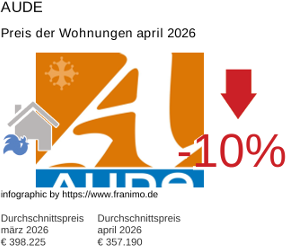durchschnittlicher Immobilienpreis in der Region Aude April 2026