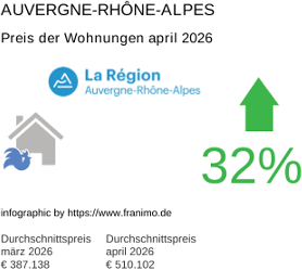 durchschnittlicher Immobilienpreis in der Region Auvergne-Rhône-Alpes April 2026