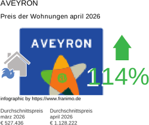 durchschnittlicher Immobilienpreis in der Region Aveyron April 2026