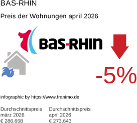 durchschnittlicher Immobilienpreis in der Region Bas-Rhin April 2026