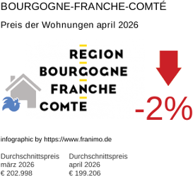 durchschnittlicher Immobilienpreis in der Region Bourgogne-Franche-Comté April 2026
