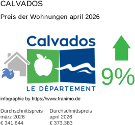 durchschnittlicher Immobilienpreis in der Region Calvados April 2026