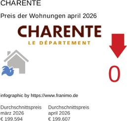 durchschnittlicher Immobilienpreis in der Region Charente April 2026