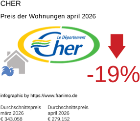 durchschnittlicher Immobilienpreis in der Region Cher April 2026