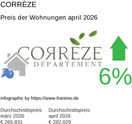 durchschnittlicher Immobilienpreis in der Region Corrèze April 2026