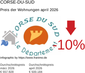 durchschnittlicher Immobilienpreis in der Region Corse-du-Sud April 2026