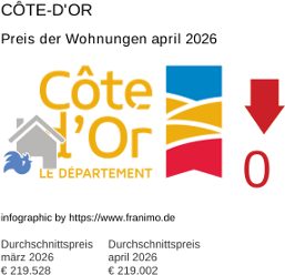 durchschnittlicher Immobilienpreis in der Region Côte-d'Or April 2026