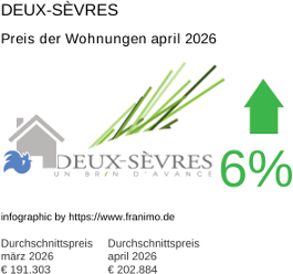 durchschnittlicher Immobilienpreis in der Region Deux-Sèvres April 2026