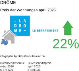 durchschnittlicher Immobilienpreis in der Region Drôme April 2026