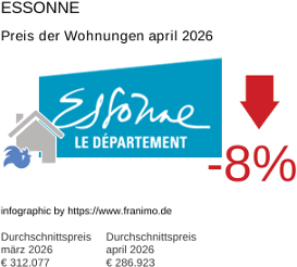 durchschnittlicher Immobilienpreis in der Region Essonne April 2026
