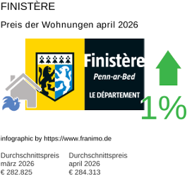 durchschnittlicher Immobilienpreis in der Region Finistère April 2026