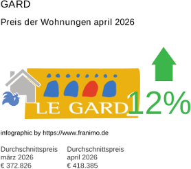 durchschnittlicher Immobilienpreis in der Region Gard April 2026