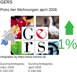 durchschnittlicher Immobilienpreis in der Region Gers April 2026