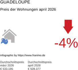 durchschnittlicher Immobilienpreis in der Region Guadeloupe April 2026