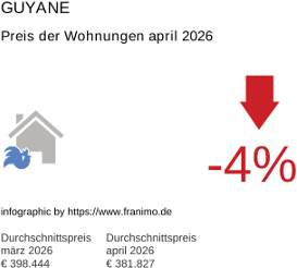 durchschnittlicher Immobilienpreis in der Region Guyane April 2026