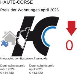 durchschnittlicher Immobilienpreis in der Region Haute-Corse April 2026